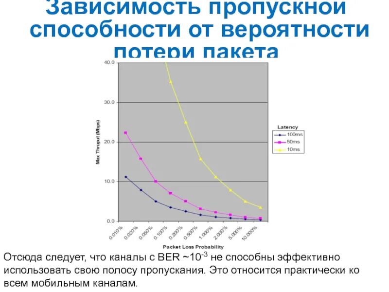 Зависимость вероятностей. Вероятность потерь по нагрузке. Зависимость пропускной способности оптического канала от ber. График пропускной способности от вероятности ошибки. Характере зависимости пропускной способности от вероятности.