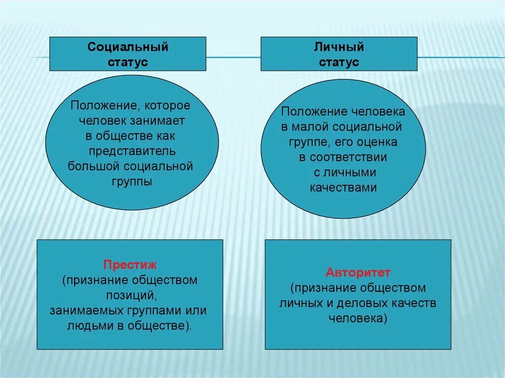 Территориальный социальный статус. Личный и социальный статус человека. Личный социальный статус примеры. Социальное положение примеры. Примеры личных социальных статусов.