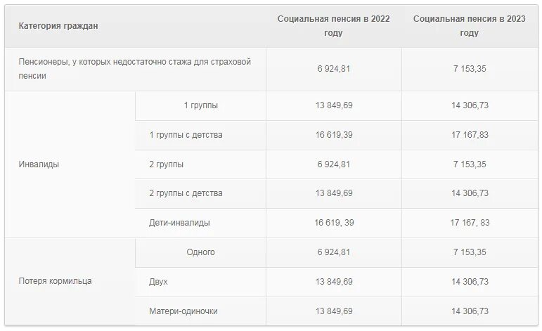 Будет ли 13 ая пенсия в 2025. Будет ли 13 ая пенсия в 2025