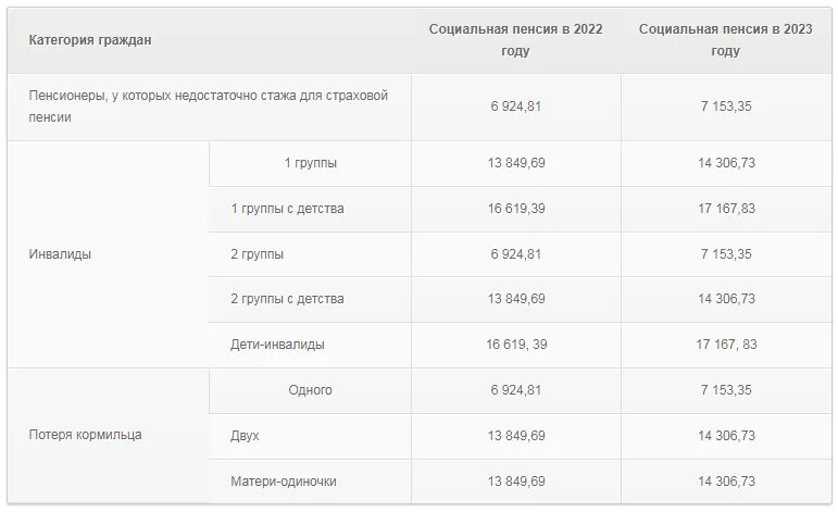 Изменение пособий 2023. Инвалид 2 группы пенсия в 2023 году. График выплат социальных пособий на детей на 2023 год. Сумма детских пособий в 2023 году. Таблица индексации пенсии 2023.