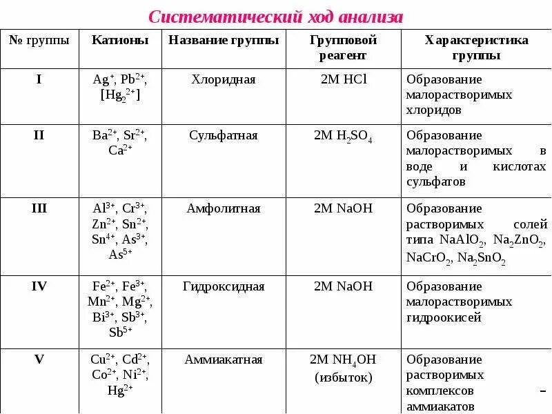 Для определения катионов используют. Систематический и дробный ход анализа. аналитическая химия таблица катионов. систематический анализ катионов по кислотно-основному методу. систематический ход анализа соли.