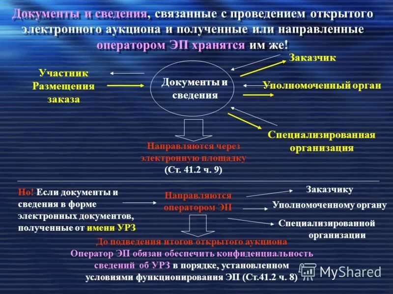Соотношение документа и информации. Классификация носителей документированной информации. Необходимые документы при совершении таможенных операций. Типовые документы. Основы ведения делопроизводства.