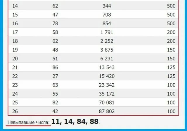 Русское лото тираж 1544. Русское лото невыпавшие числа. Русское лото невыпавшие номера. Русское лото 1481 тираж. Русское лото 1462 тираж.