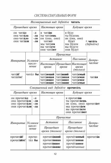 Русские глаголы формы и контекстное употребление. Глаголы РКИ элементарный уровень. Vid glagola RKI. Учебник глагола и контекст.