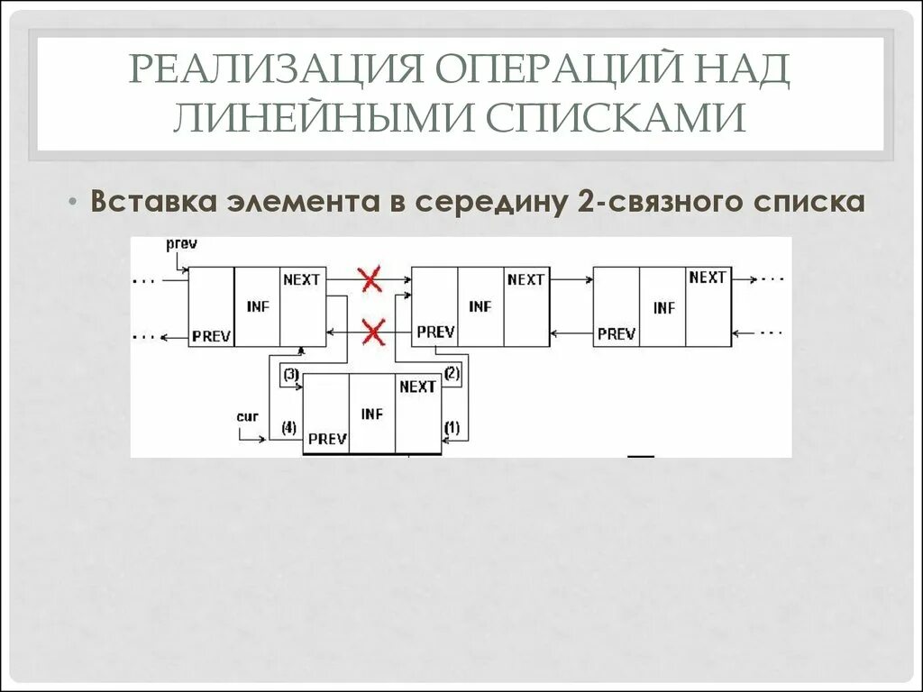 Способы реализации линейных списков. Линейный список реализация. Линейный двунаправленный список. Вставка элемента в список.