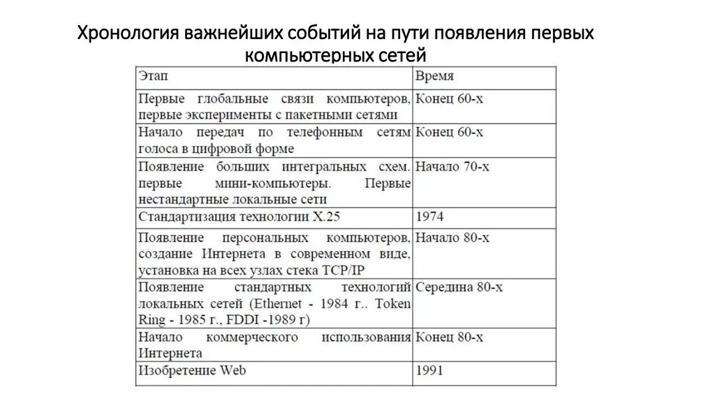 2014 год хронология событий. Хронология событий на пути появления первых компьютерных сетей. Хронология событий. Хронология появления компьютеров. Этапы история появления компьютерных сетей.