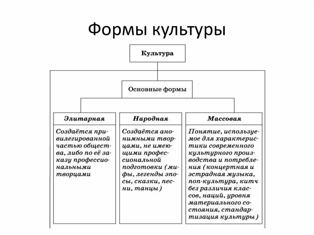 Формы духовной культуры народная элитарная массовая. Схема виды культуры 8 класс Обществознание. Понятие культуры формы культуры. Культура формы культуры Обществознание. Основные признаки духовной культуры общества