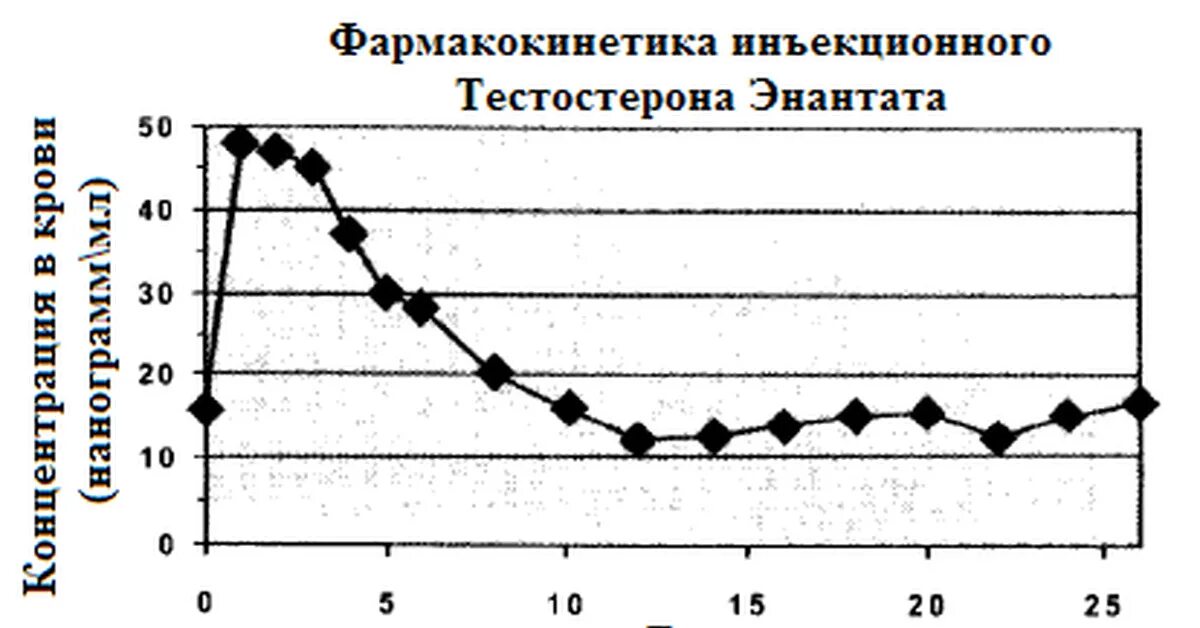 Тестостерон энантат для мужчин. Тестостерон энантат график концентрации. Тестостерон энантат концентрация в крови. Тестостерон энантат график концентрации в крови. Тестостерон пропионат график.