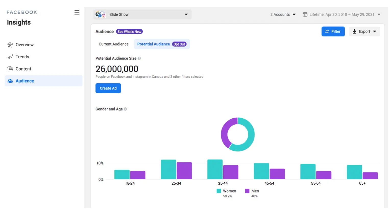 Facebook Insights. Facebook audience Insights. Social Media Facebook dashboard. DEGLOVER face Analytics. Page insights