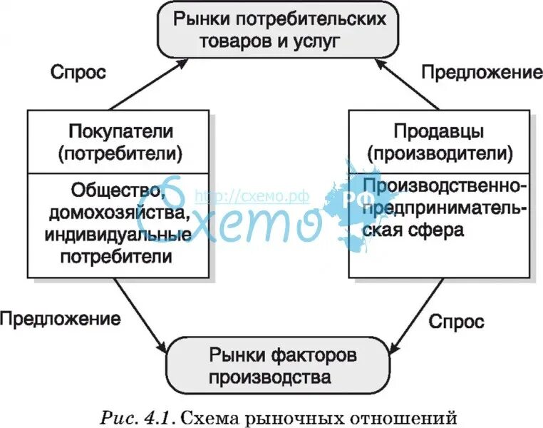Управление рыночными отношениями