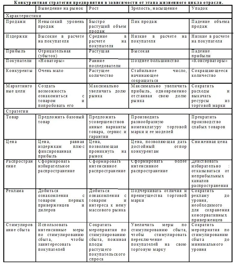 Жизненные этапы и задачи. Стадии жизненного цикла таблица. Характеристики стадий жизненного цикла фирмы. Жизненный цикл организации таблица. Охарактеризуйте стадии жизненного цикла организации.