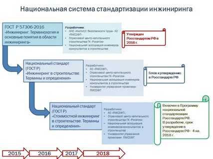Система стандартов строительства