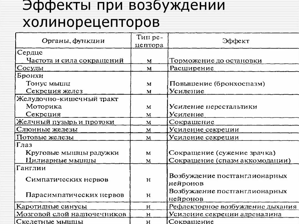 Эффекты холинорецепторов. Классификация холинорецепторов. Эффекты возбуждения холинорецепторов таблица. Эффекты стимуляции м-холинорецепторов. Н, холинорецепторы эффекты возбуждения.