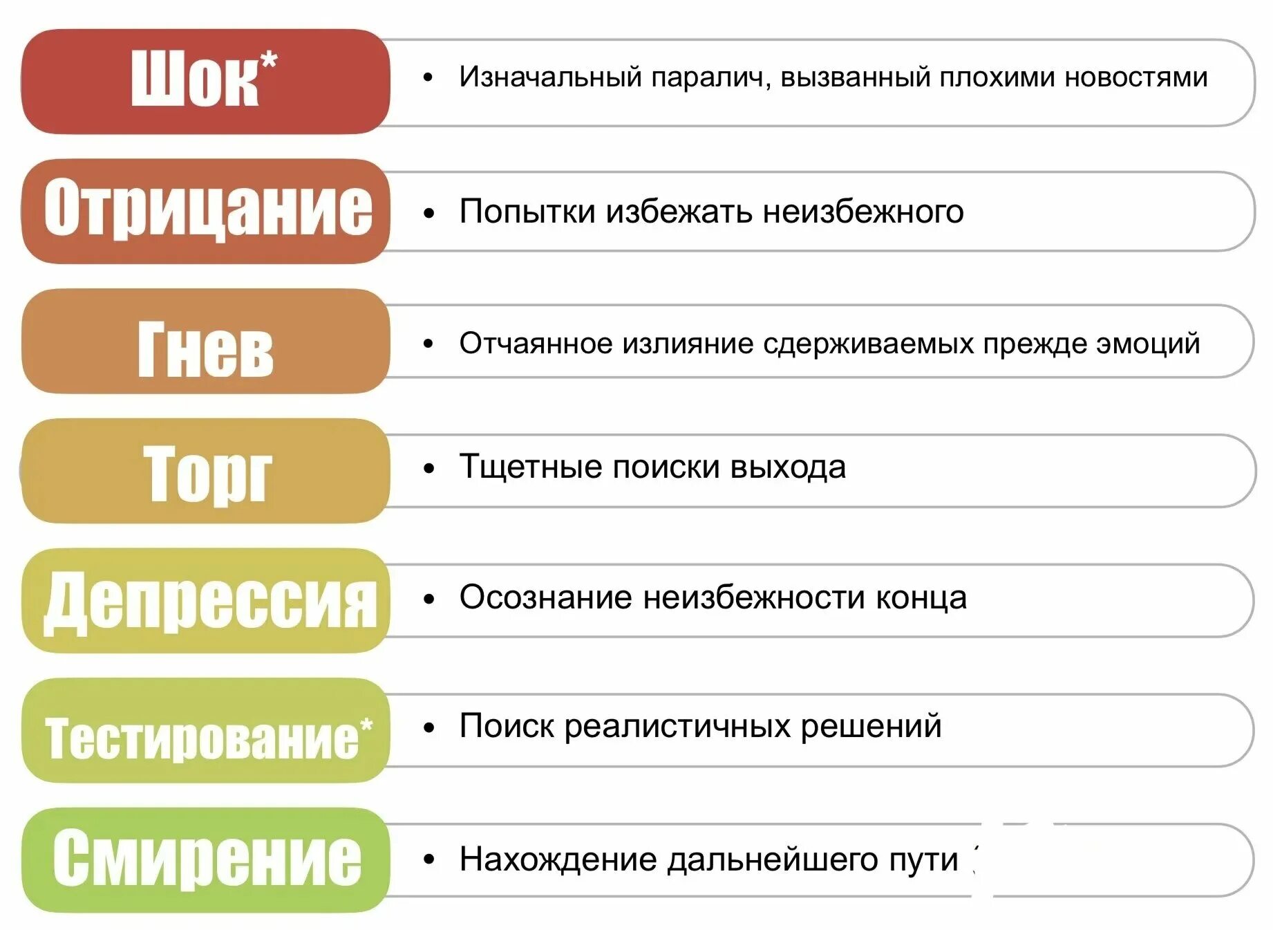 Вы как причина расставания квиз. Стадии переживания потери. Стадии принятия утраты. Стадии горя. Этапы принятия потереэи.