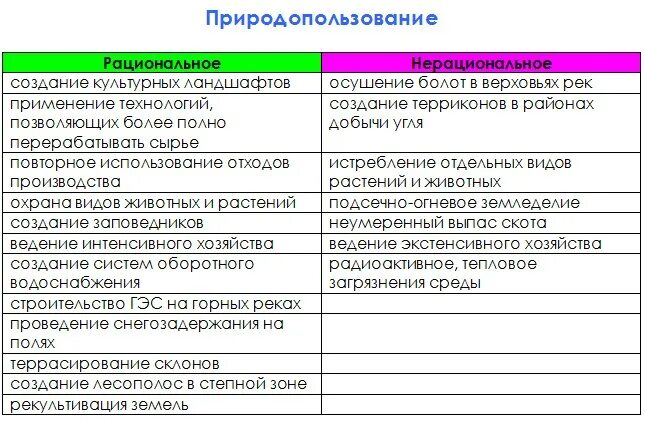 Природные причины возникновения геоэкологических проблем. Задания рациональное и нерациональное природопользование. Таблица рациональное и нерациональное природопользование география. Рациональное и нерациональное природопользование ОГЭ.