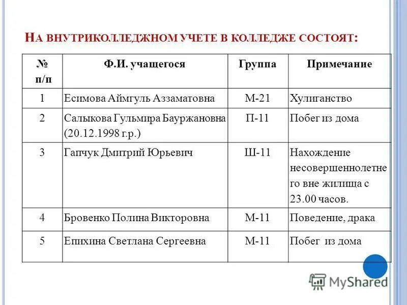 поставили на учет в колледже. поставили на учет в колледже. поставили на учет в колледже. причины постановки на учет несовершеннолетних. оснований для снятия с учета.