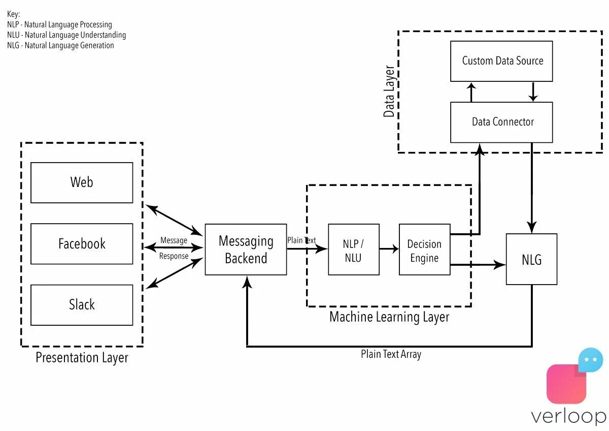 Machine learning languages
