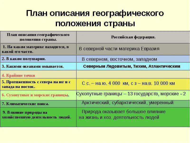 Как описывать географическое положение страны. Типология по географическому положению. Классификация стран по географическому положению. Классификация стран мира по разным признакам. План описания географического положения.