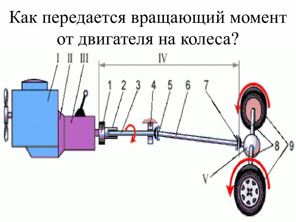 Момент передачи автомобиля. Передача крутящего момента от двигателя к колесам задний привод. Схема передачи крутящего момента. Схема передачи крутящего момента от двигателя на ведущие колеса. Передача крутящего момента на колеса автомобиля.