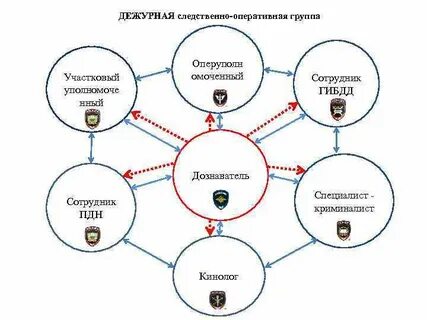 Оперативно составляющей