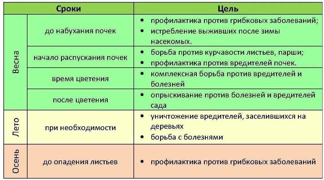 Когда можно обрабатывать деревья