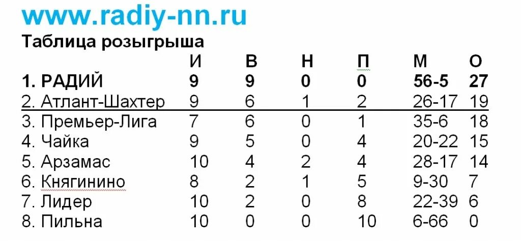 Таблица розыгрыша. Таблица розыгрыша на 7 команд. Таблица розыгрыша упрощенная.