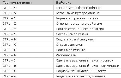 Комбинации клавиш в Ворде. Горячие клавиши для панели снизу. Сочетание горячих клавиш в Ворде. Горячие клавиши сохранения в Ворде