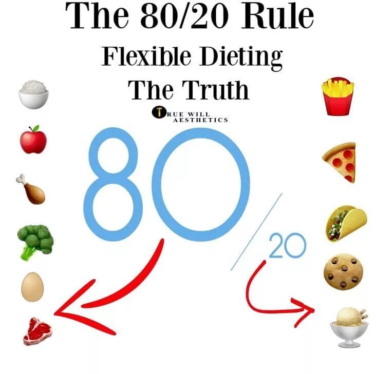 Питание 80 20. Принцип Парето в питании. Принцип питания 80/20. Принцип Парето 80/20 в питании. Еда 80 на 20.