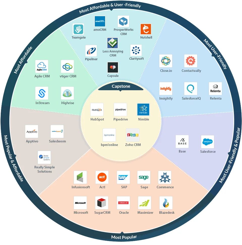 Crm tools. CRM инфографика. CRM. Программное обеспечение инфографика. Инфографика CRM системы.