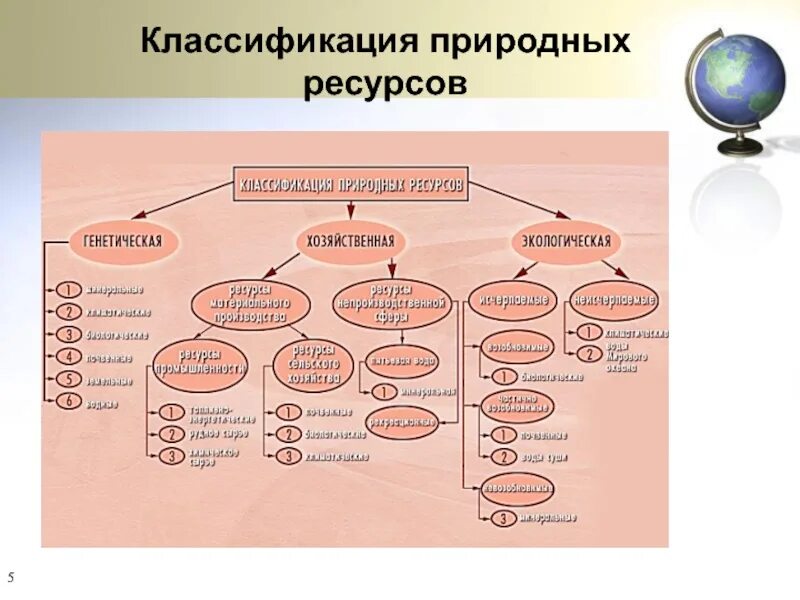 Природные ресурсы квалификация. Классификация природных ресурсов таблица экология. Классификация природных ресурсов в РФ. Классификация природных ресурсов по происхождению схема. Генетическая классификация природных ресурсов таблица.