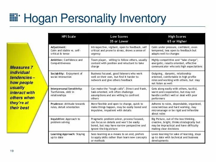 Personality style test php. Тест Хогана. Опросник Hogan. Тест Хогана вопросы. Примеры вопросов теста Hogan.