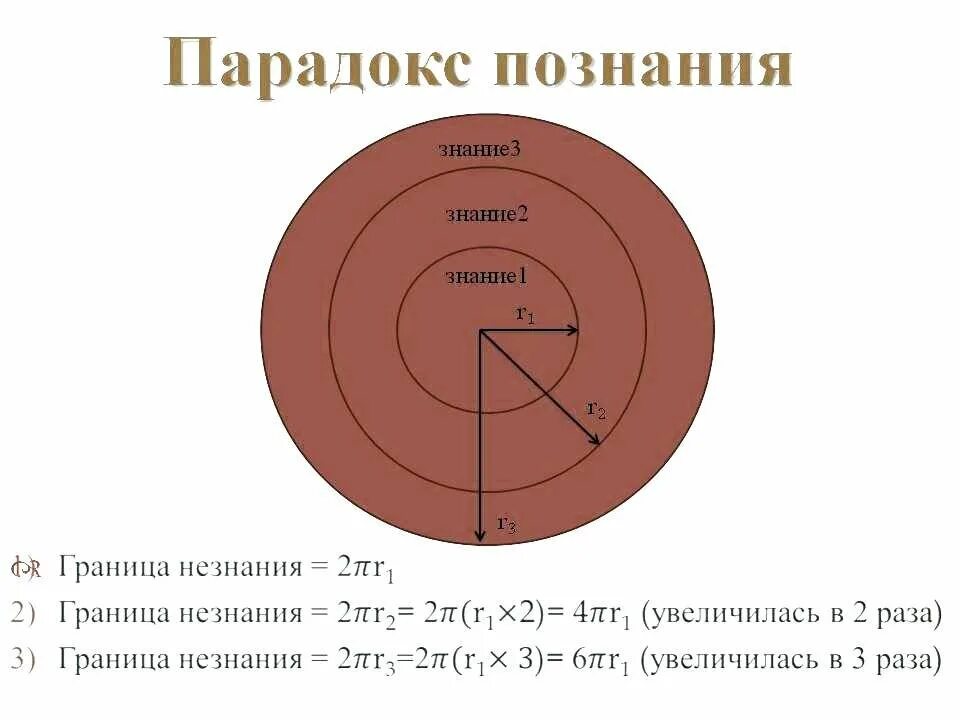 Теория знания и незнания. Круг знаний. Парадокс незнания. Парадокс знания. Расширить круг знаний