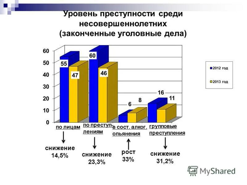 состояние преступности среди несовершеннолетних. состояние преступности несовершеннолетних. состояние преступности среди несовершеннолетних. статистика правонарушений подростков. состояние преступности среди несовершеннолетних.