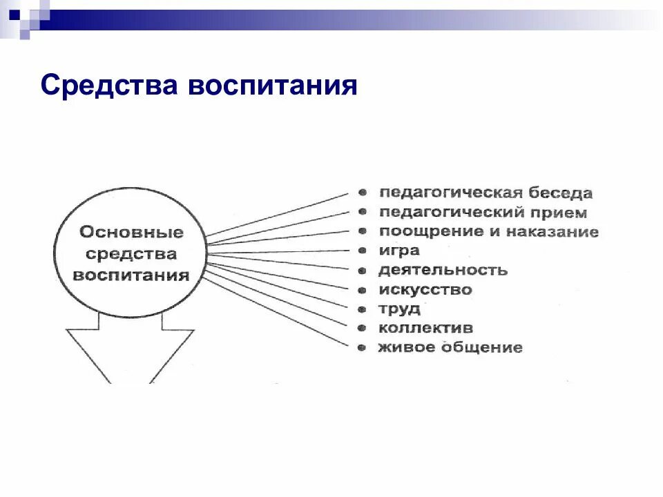 Средства воспитания дошкольников схема. Средства воспитания в педагогике схема. Методы воспитания дошкольников таблица. Метод, средство воспитания это в педагогике. Наиболее эффективные методы воспитания