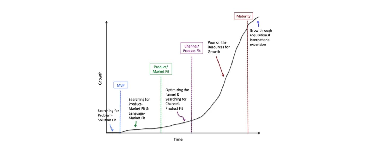 Стартап этапы развития. Жизненный цикл стартапа. Признаки стартапа ключевые. Стадии развития стартапов. "стартап" "корпорация".