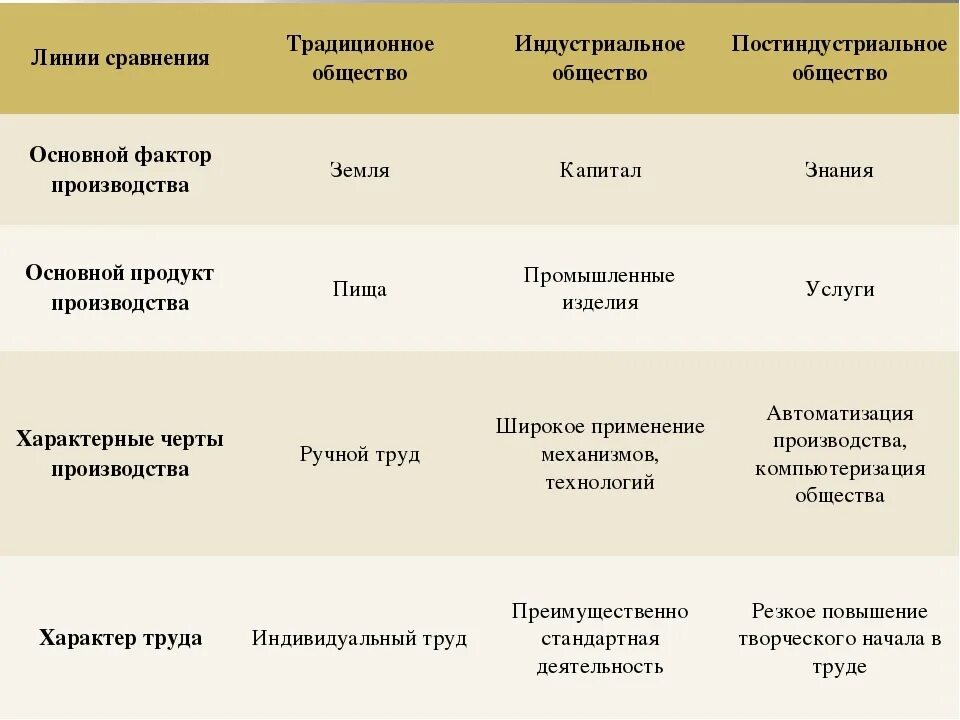 Основной фактор постиндустриального общества. Сходства индустриального и постиндустриального общества. Традиционное индустриальное и постин. Традиционное и индустриальное общество. Время возникновения традиционного общества.