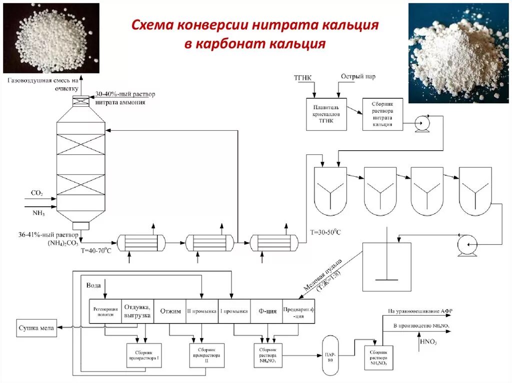 Технологическая схема получения карбоната кальция. Схема производства аммиачной селитры. Схема получения аммиачной селитры. Схема автоматизации производства аммиачной селитры. Из нитрата кальция получить карбонат кальция