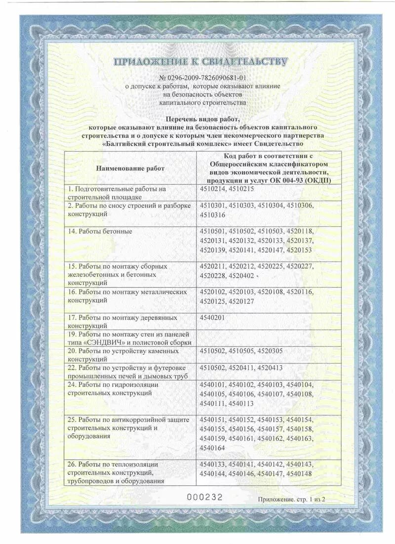 Допуски сро в строительстве перечень. Сро на изыскания перечень работ. Виды сро на проектирование. Допуски сро перечень видов работ. Сро виды деятельности перечень.