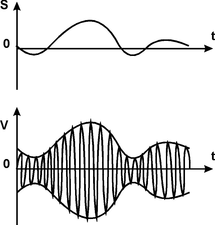 Амплитудно модулированный сигнал график. Спектр амплитудно модулированного колебания. Амплитудная модуляция (am). Модулированный ам сигнал. Модуляция волн