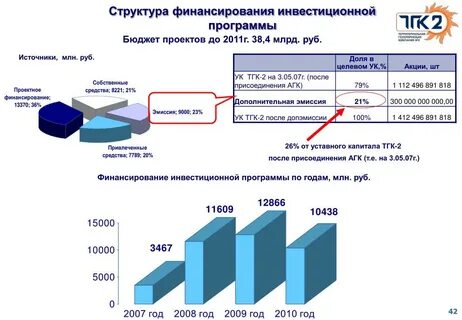 Бюджетным источникам финансирования инвестиций