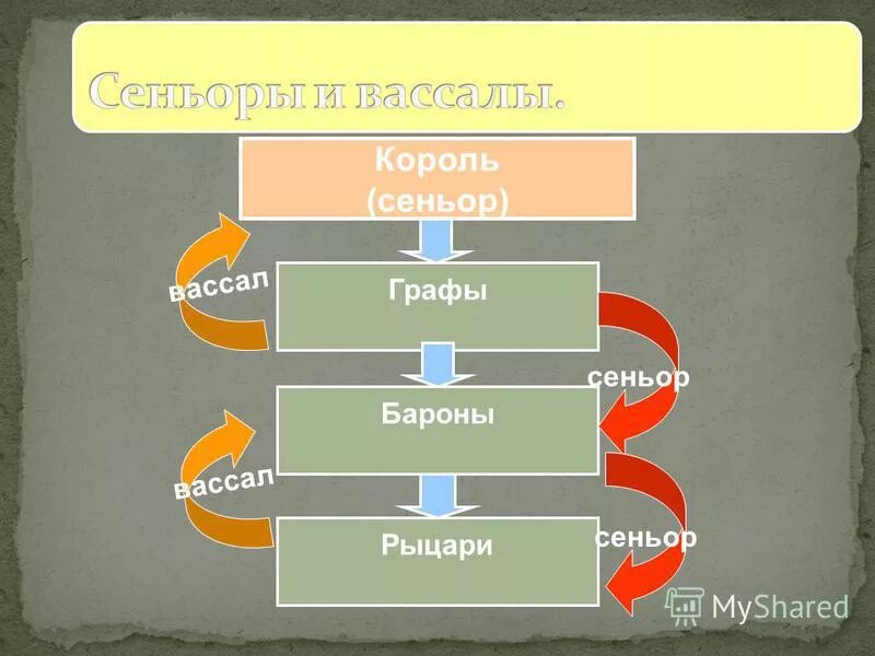 рыцарь был вассалом барона. феодальная лестница схема. термин вассал. феодальная иерархия вассалитет. ступени феодально-иерархической лестницы.