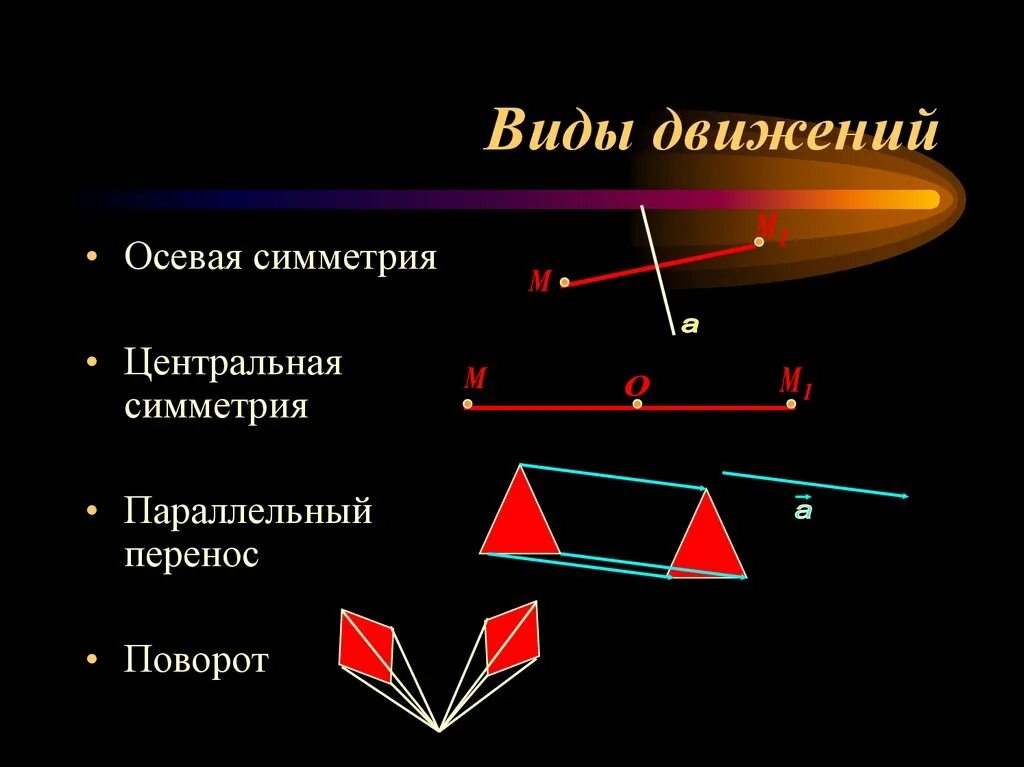 Виды движения оси