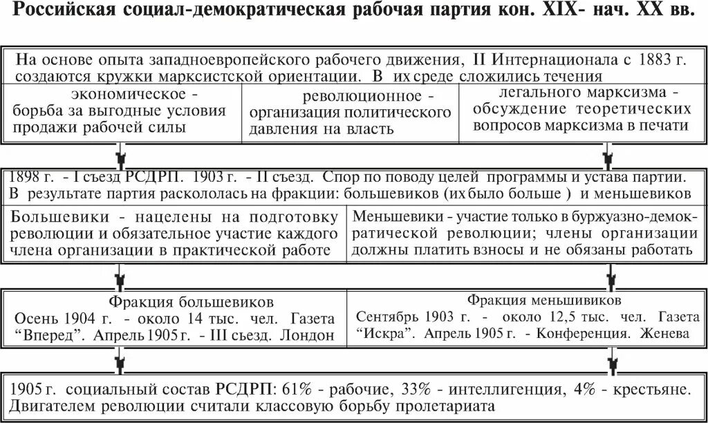 Движение рсдрп