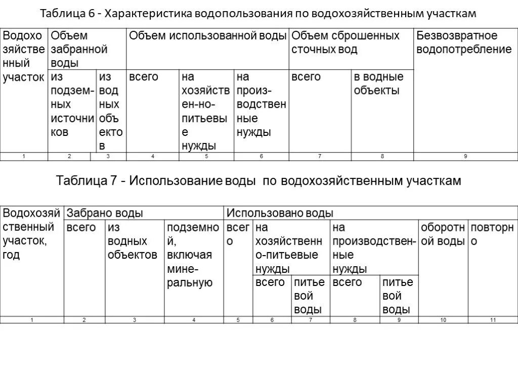 Отчет по водопользованию. Параметры водопользования. Параметры водопользования пример. Код водохозяйственного участка. Код и Наименование водохозяйственного участка.