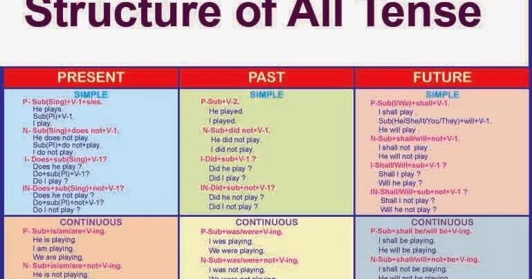 English Tenses. Grammar structures в английском. All English Tenses. English Tenses structure.