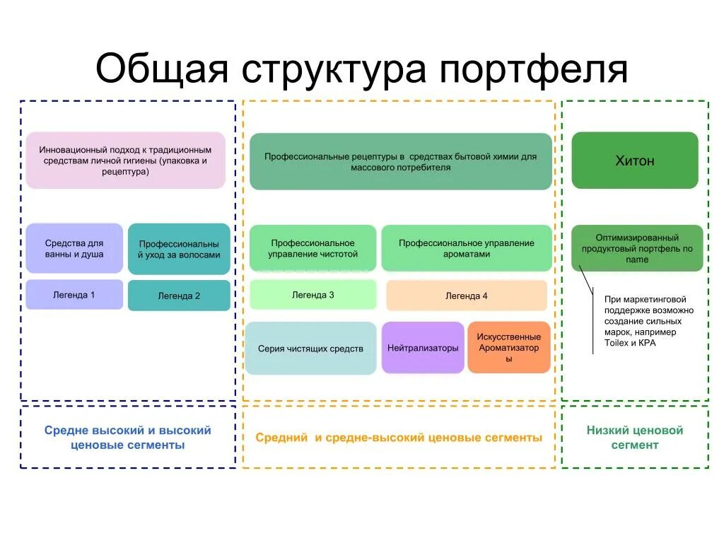 Компоненты портфеля. Структура продуктового портфеля. Структура инновационного портфеля организации. Портфель инноваций. Продуктовый портфель компании структура.