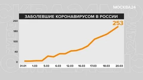 Сколько заболевших коронавирус 24