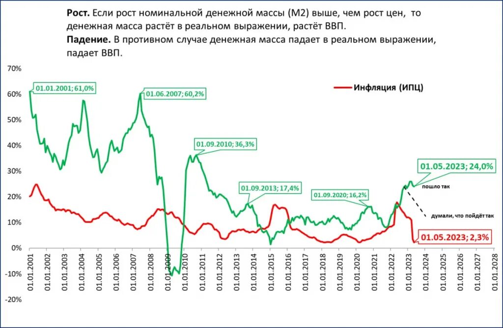 Новый год 2024 прогнозы. График инфляции в России 2023. Инфляция 2023 года график. Темпы роста ВВП России 2023. Рост денежной массы в России 2023.