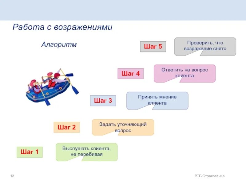 Алгоритм работы с возражениями. Схема отработки возражений в продажах. алгоритм работы с возражениями клиента. работа с возражениями в продажах. работа с возражениями клиентов примеры.