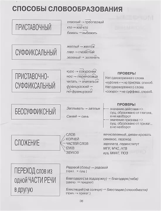 Способы словообразования. Способы словообразования в русском языке. Способы словообразования в русском языке таблица. Способы словообразования в русском.
